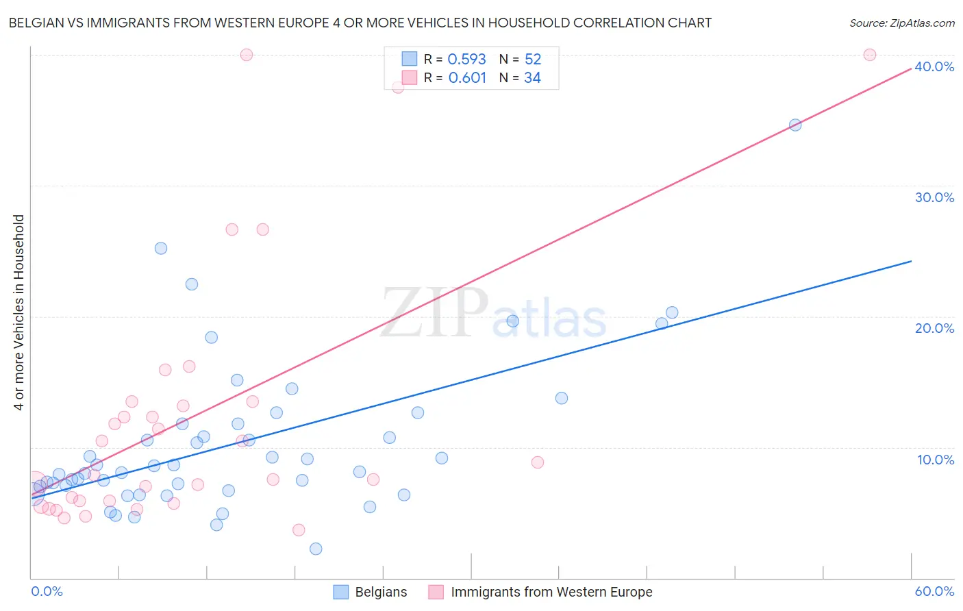 Belgian vs Immigrants from Western Europe 4 or more Vehicles in Household