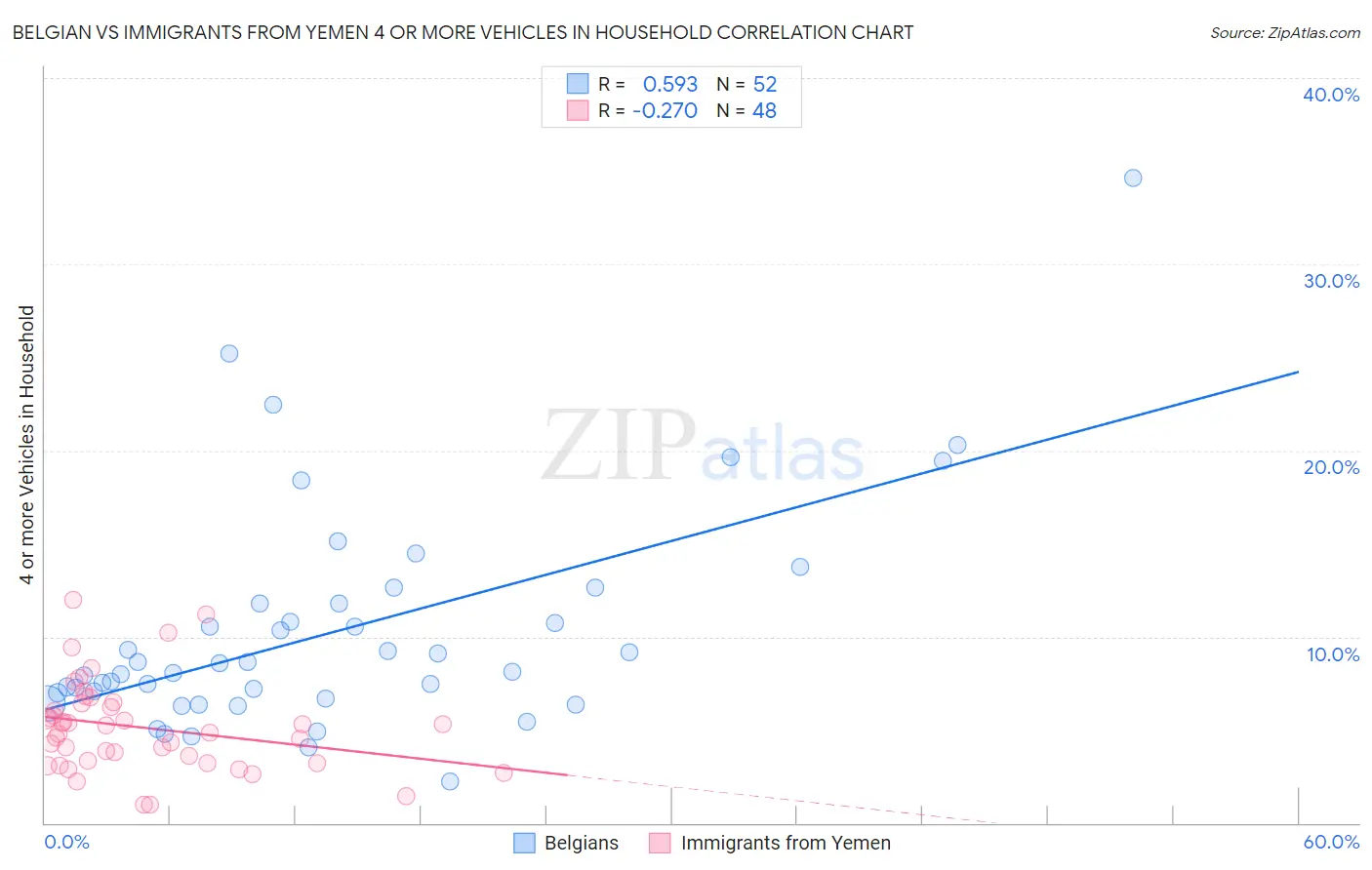 Belgian vs Immigrants from Yemen 4 or more Vehicles in Household