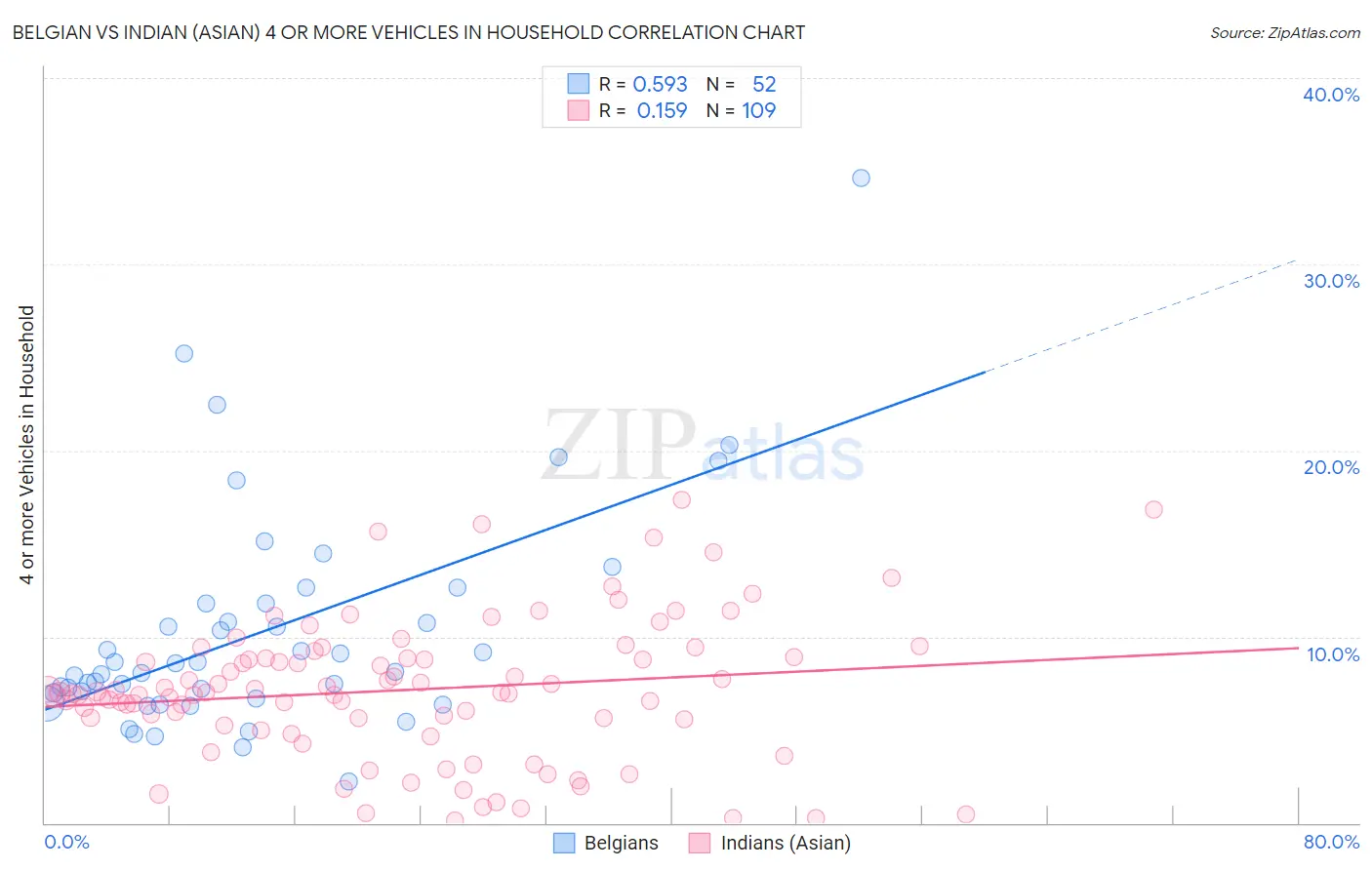 Belgian vs Indian (Asian) 4 or more Vehicles in Household
