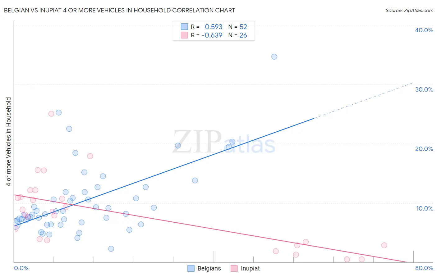 Belgian vs Inupiat 4 or more Vehicles in Household