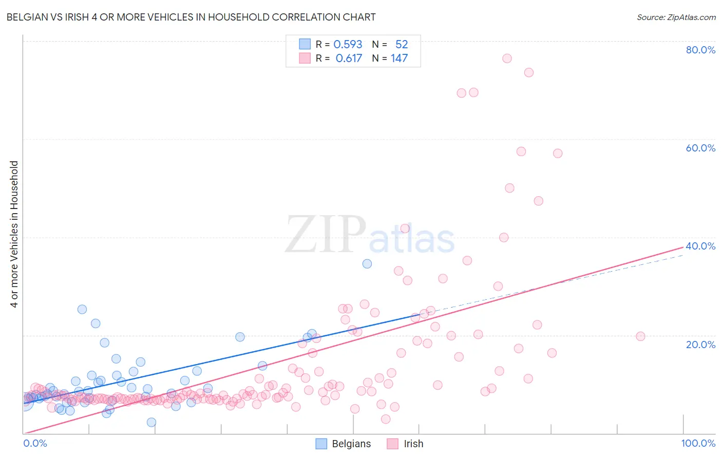 Belgian vs Irish 4 or more Vehicles in Household