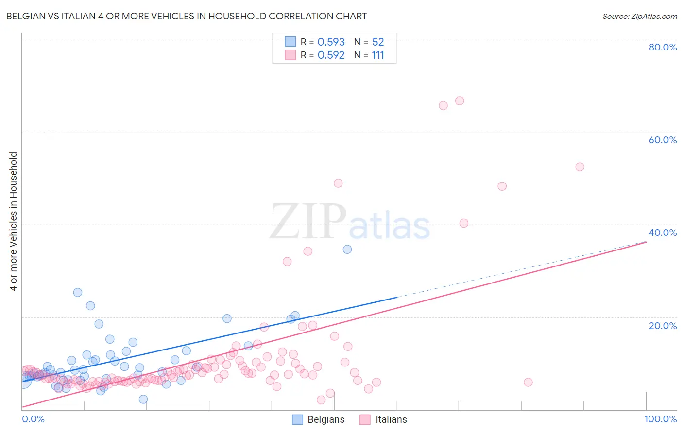 Belgian vs Italian 4 or more Vehicles in Household