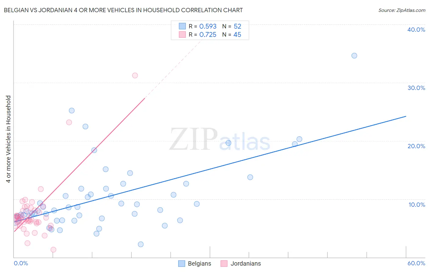 Belgian vs Jordanian 4 or more Vehicles in Household