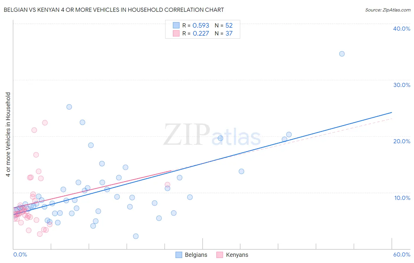 Belgian vs Kenyan 4 or more Vehicles in Household