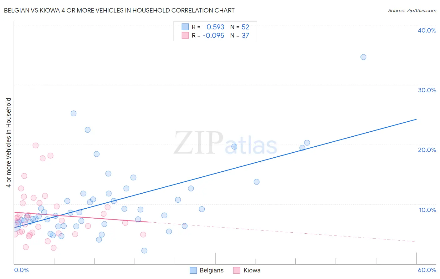 Belgian vs Kiowa 4 or more Vehicles in Household