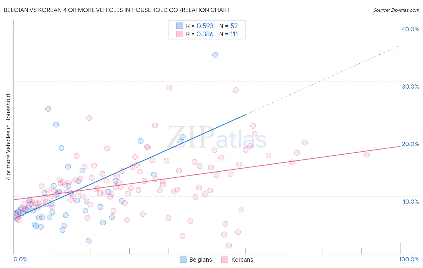 Belgian vs Korean 4 or more Vehicles in Household