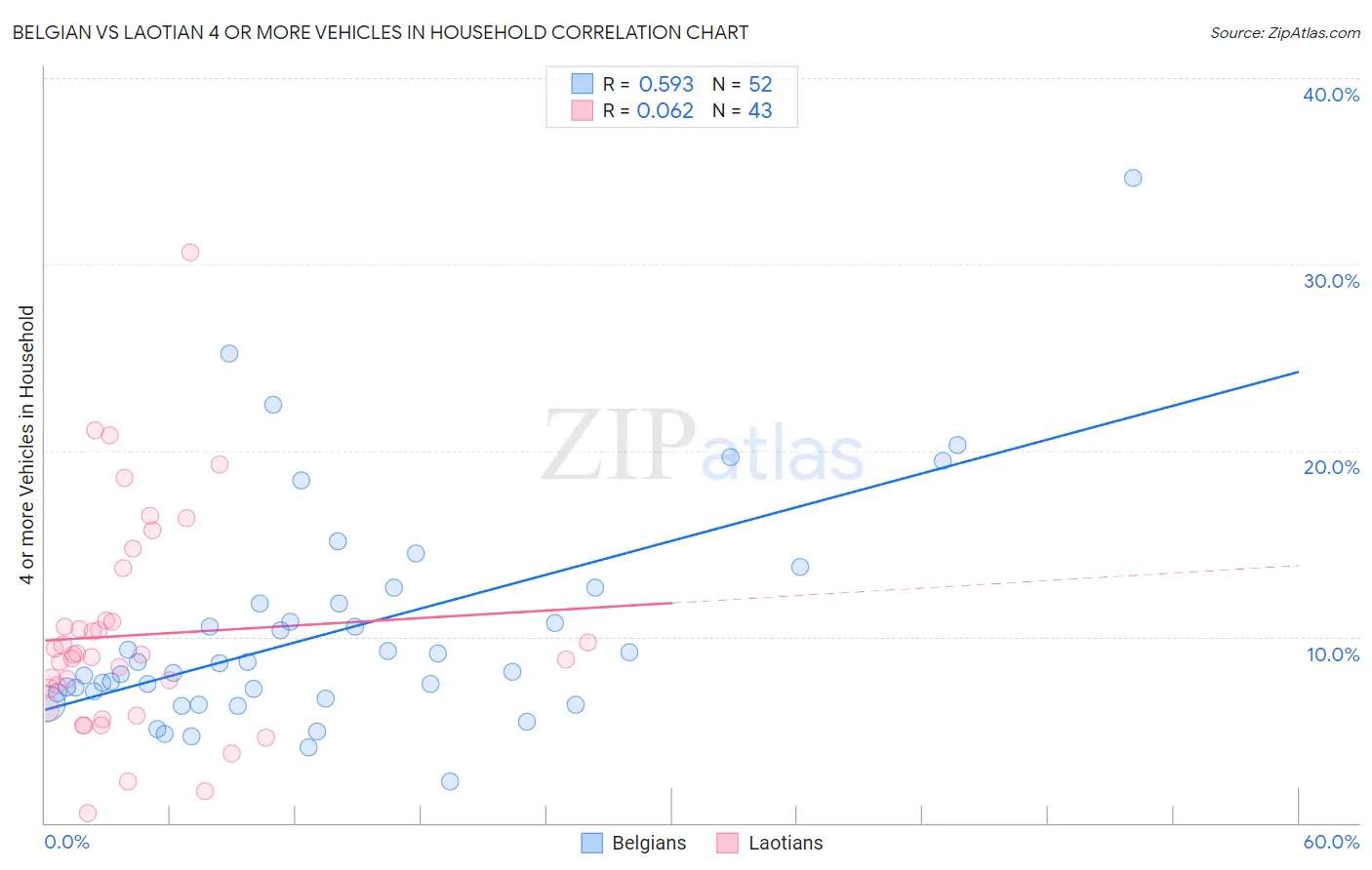 Belgian vs Laotian 4 or more Vehicles in Household