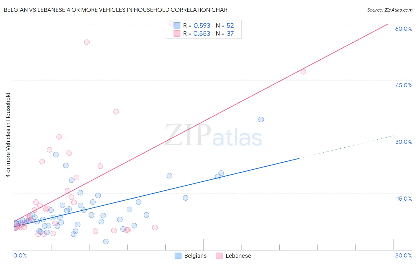 Belgian vs Lebanese 4 or more Vehicles in Household