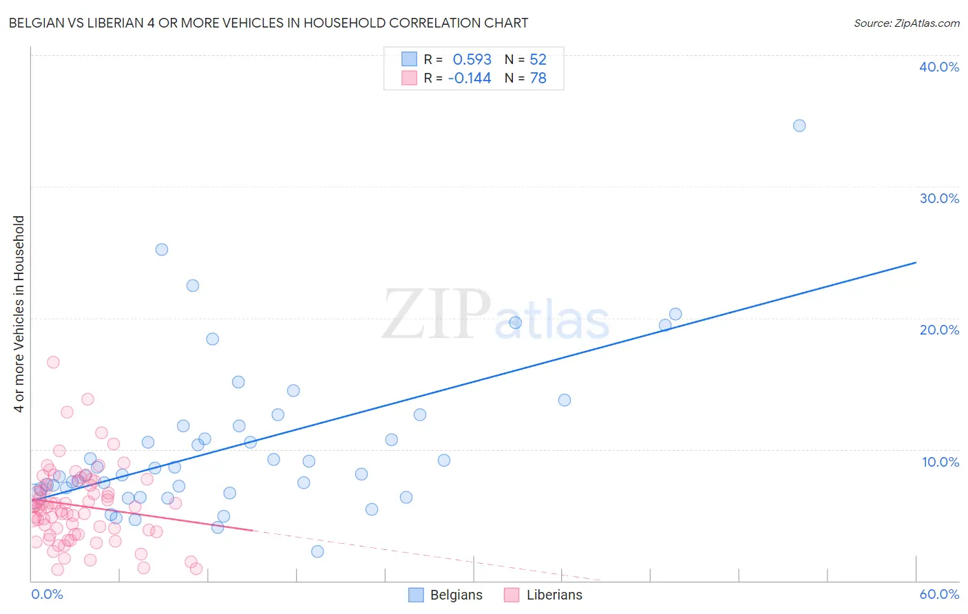 Belgian vs Liberian 4 or more Vehicles in Household