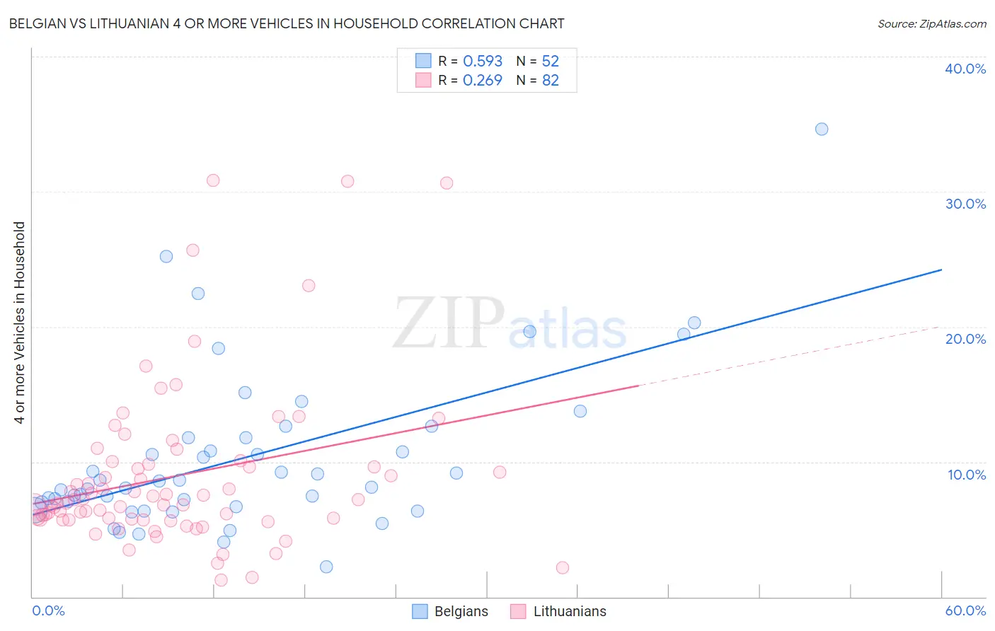 Belgian vs Lithuanian 4 or more Vehicles in Household