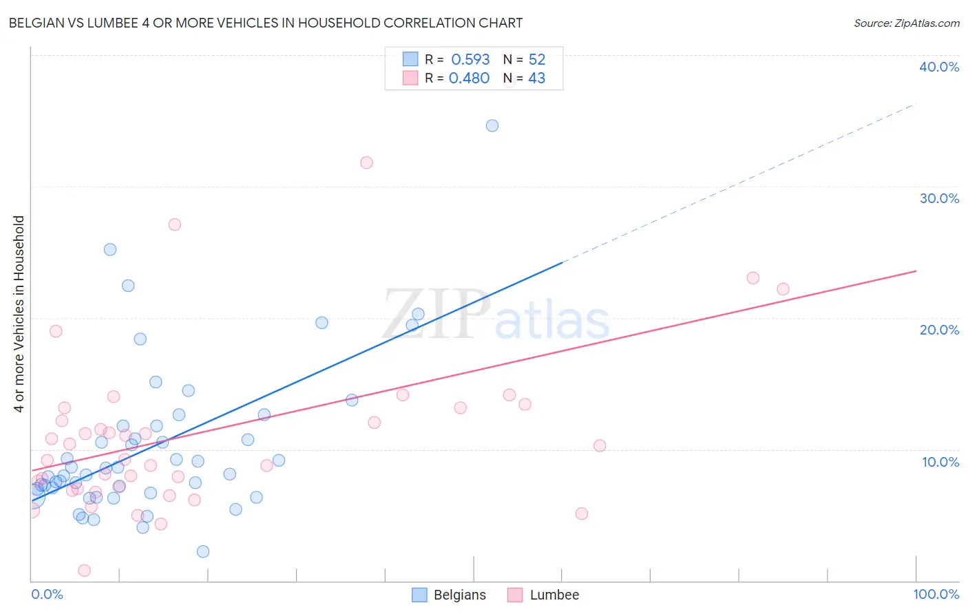Belgian vs Lumbee 4 or more Vehicles in Household