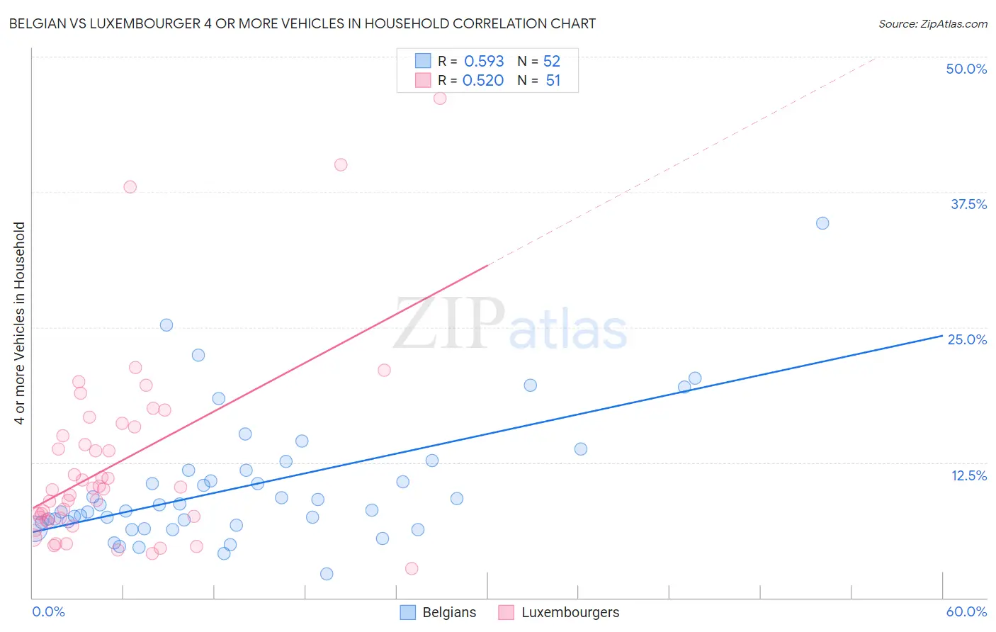 Belgian vs Luxembourger 4 or more Vehicles in Household