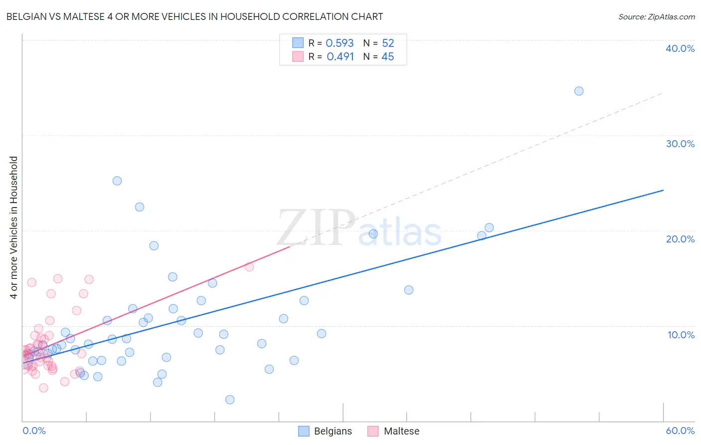 Belgian vs Maltese 4 or more Vehicles in Household