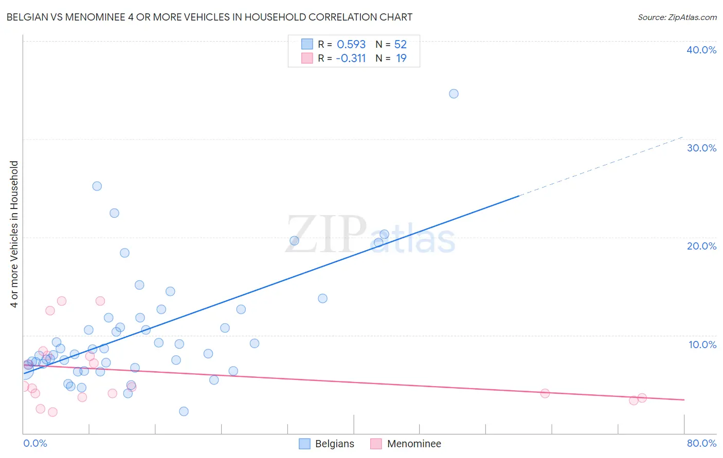 Belgian vs Menominee 4 or more Vehicles in Household