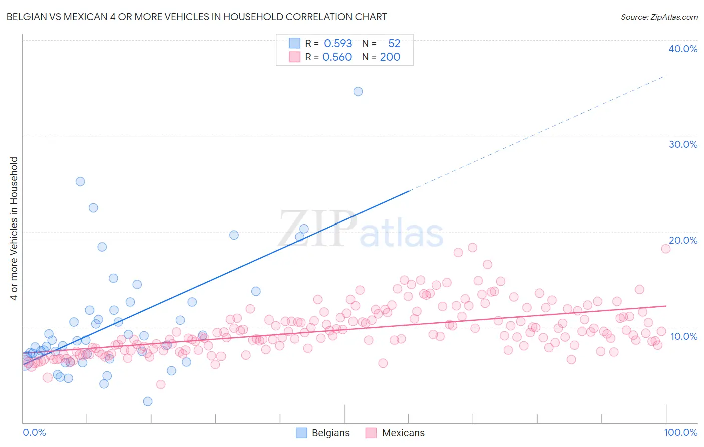 Belgian vs Mexican 4 or more Vehicles in Household