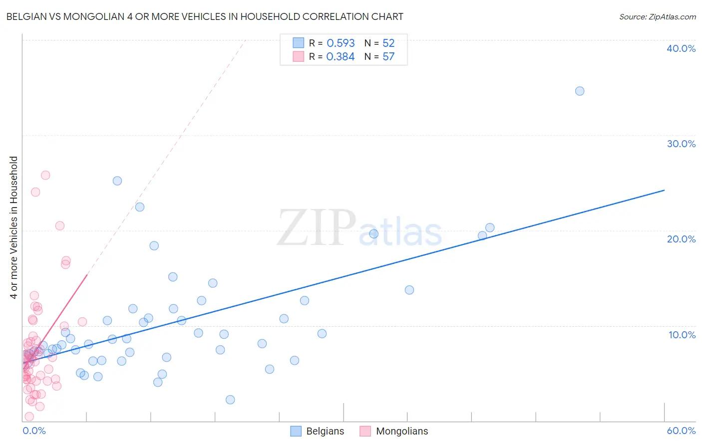 Belgian vs Mongolian 4 or more Vehicles in Household