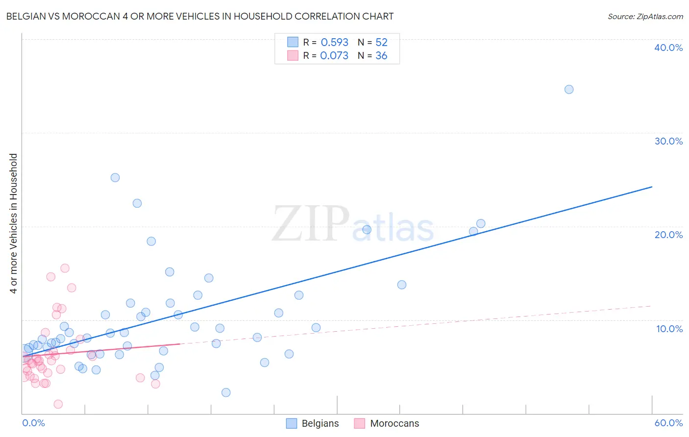 Belgian vs Moroccan 4 or more Vehicles in Household