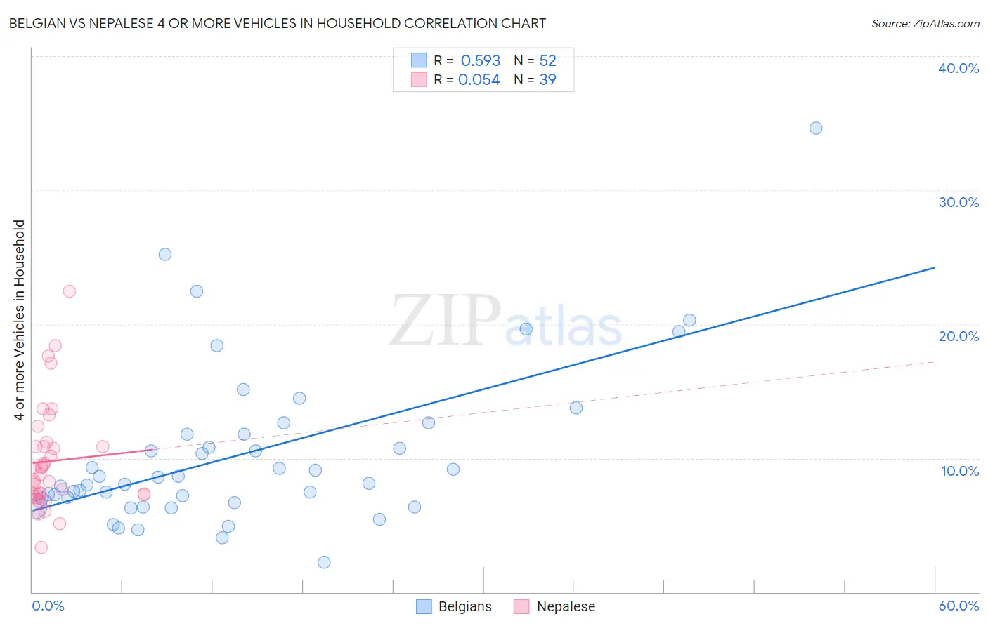 Belgian vs Nepalese 4 or more Vehicles in Household