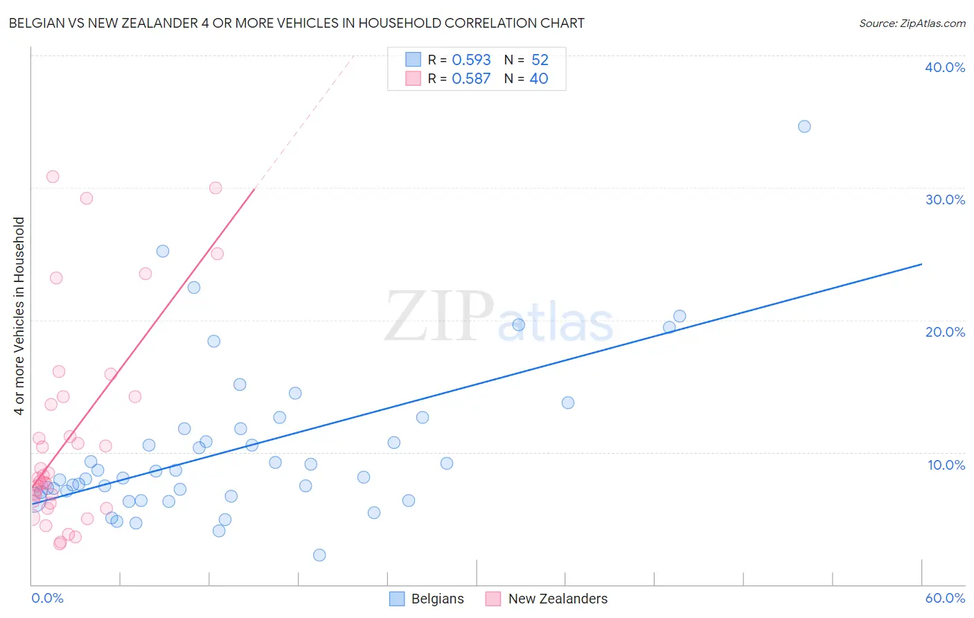 Belgian vs New Zealander 4 or more Vehicles in Household