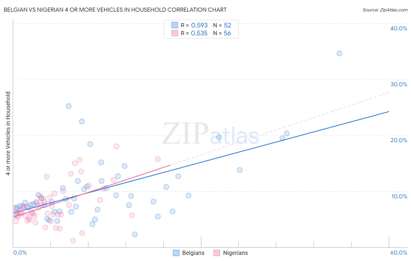 Belgian vs Nigerian 4 or more Vehicles in Household