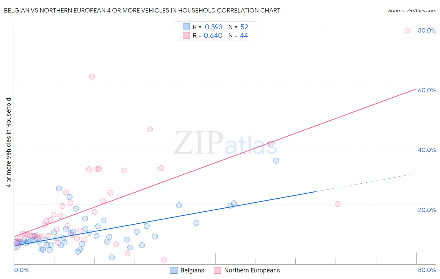 Belgian vs Northern European 4 or more Vehicles in Household