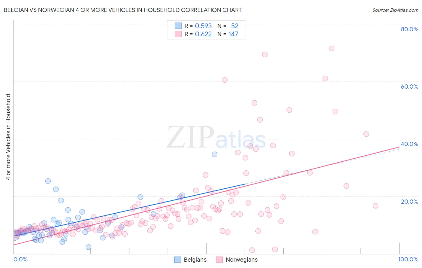 Belgian vs Norwegian 4 or more Vehicles in Household