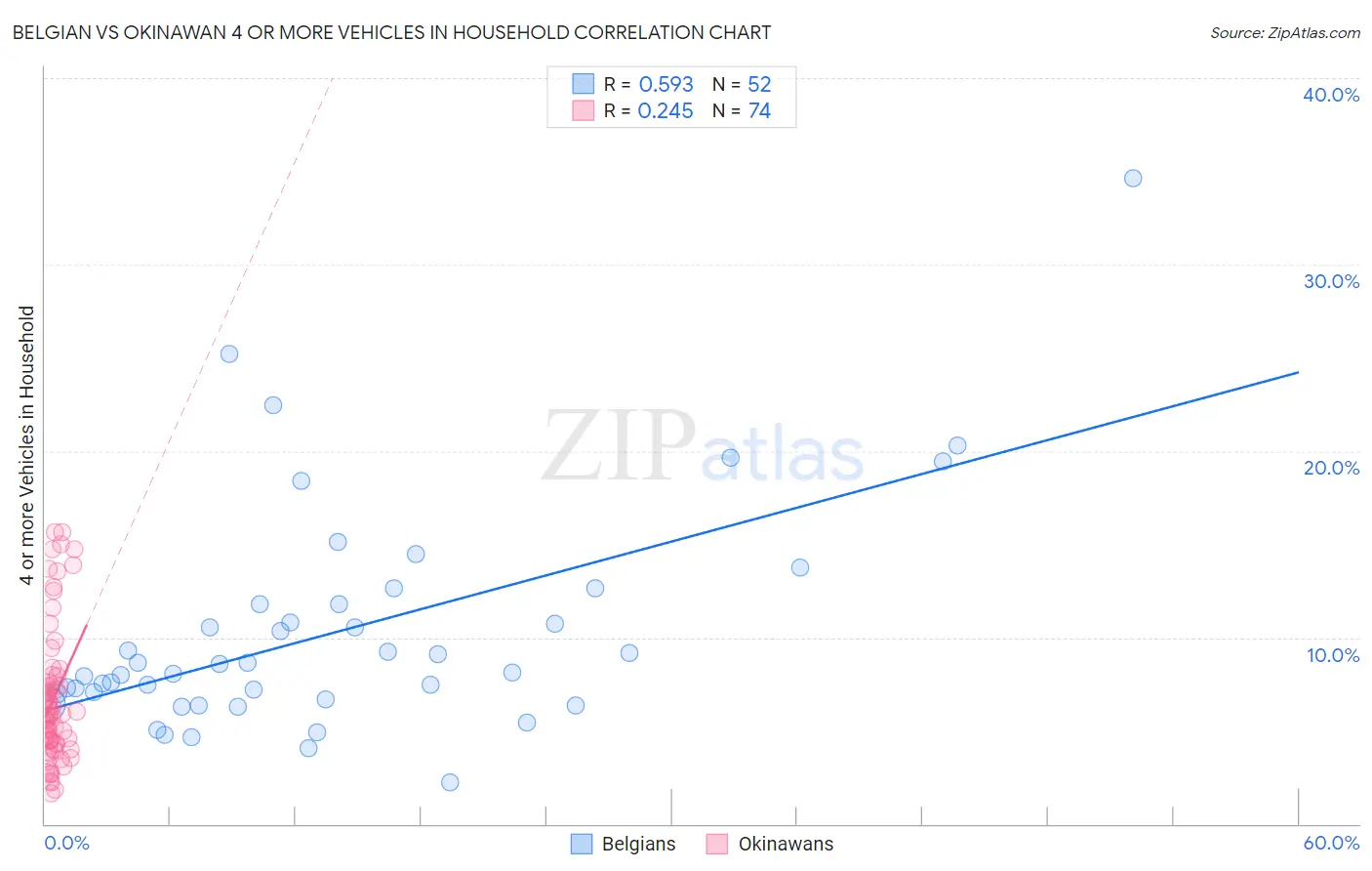 Belgian vs Okinawan 4 or more Vehicles in Household