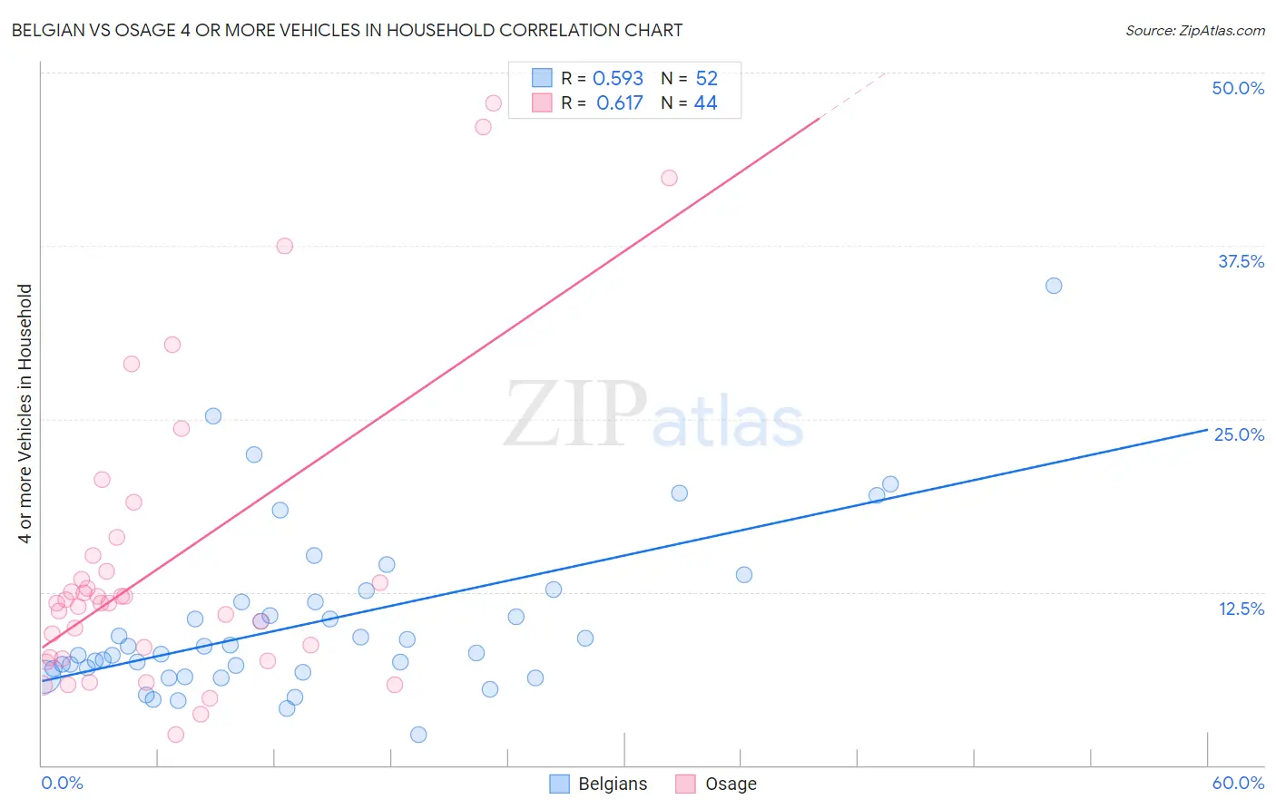 Belgian vs Osage 4 or more Vehicles in Household