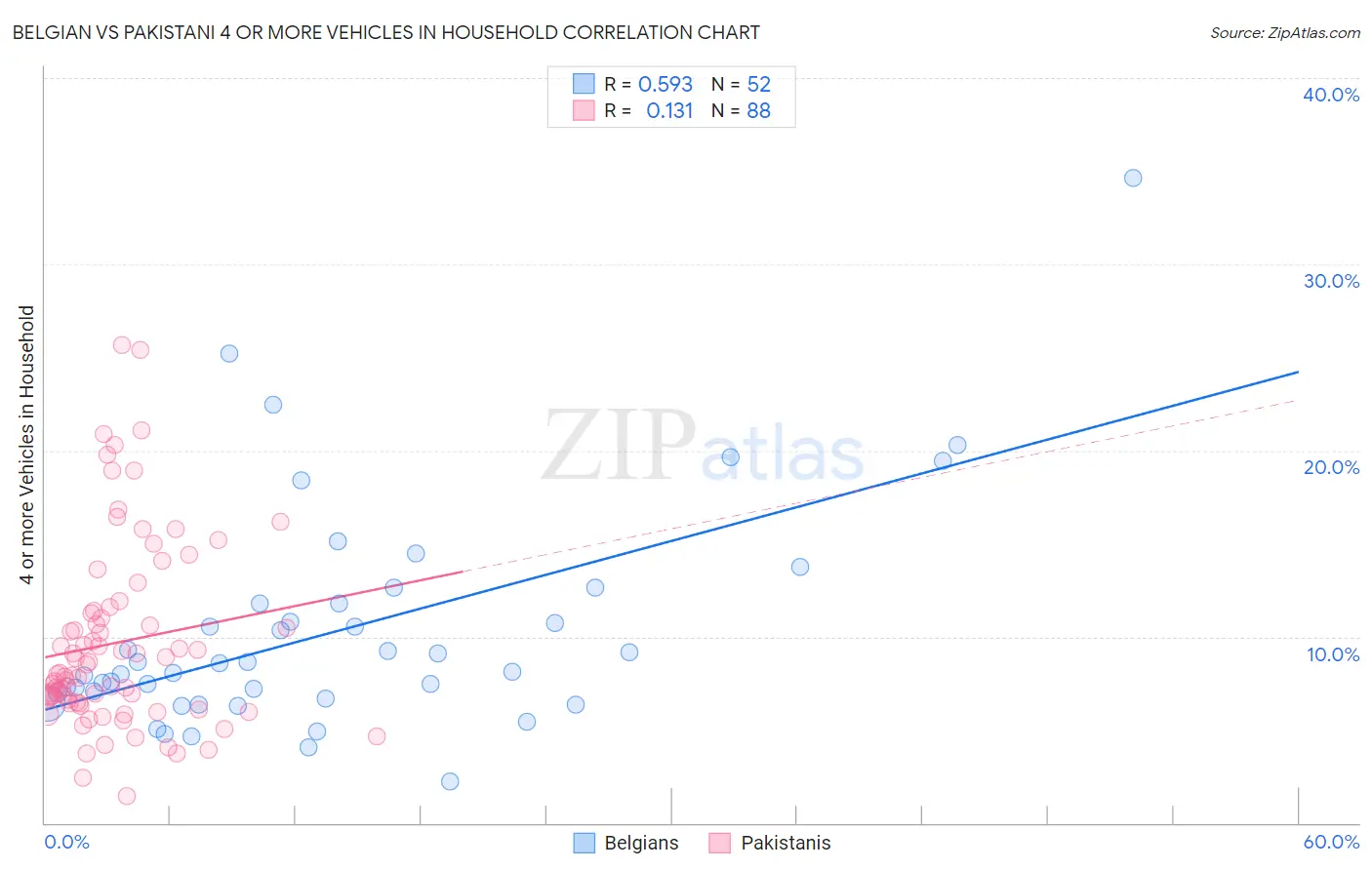 Belgian vs Pakistani 4 or more Vehicles in Household