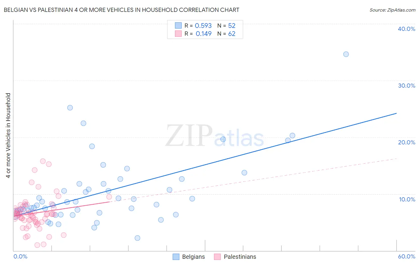 Belgian vs Palestinian 4 or more Vehicles in Household