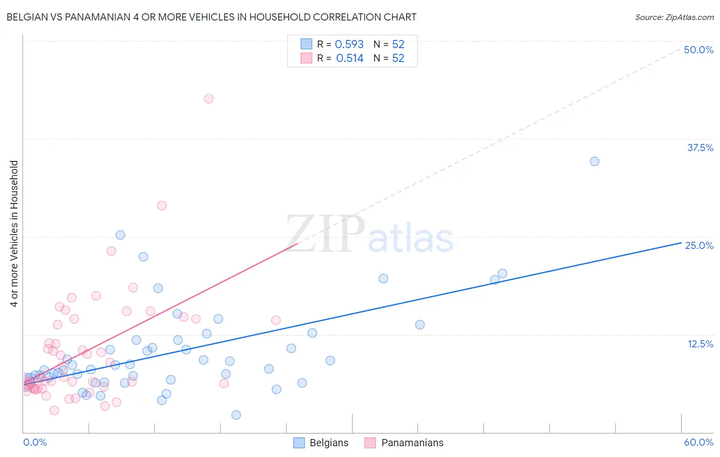 Belgian vs Panamanian 4 or more Vehicles in Household