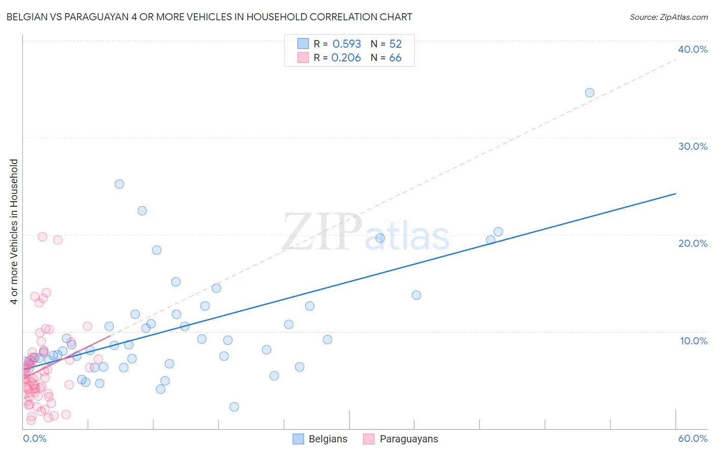 Belgian vs Paraguayan 4 or more Vehicles in Household