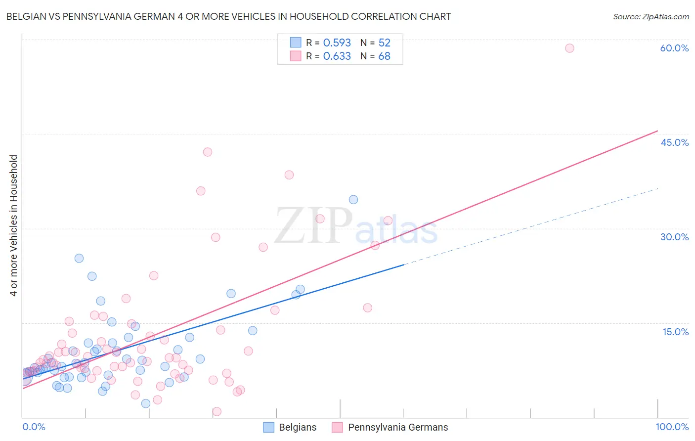 Belgian vs Pennsylvania German 4 or more Vehicles in Household