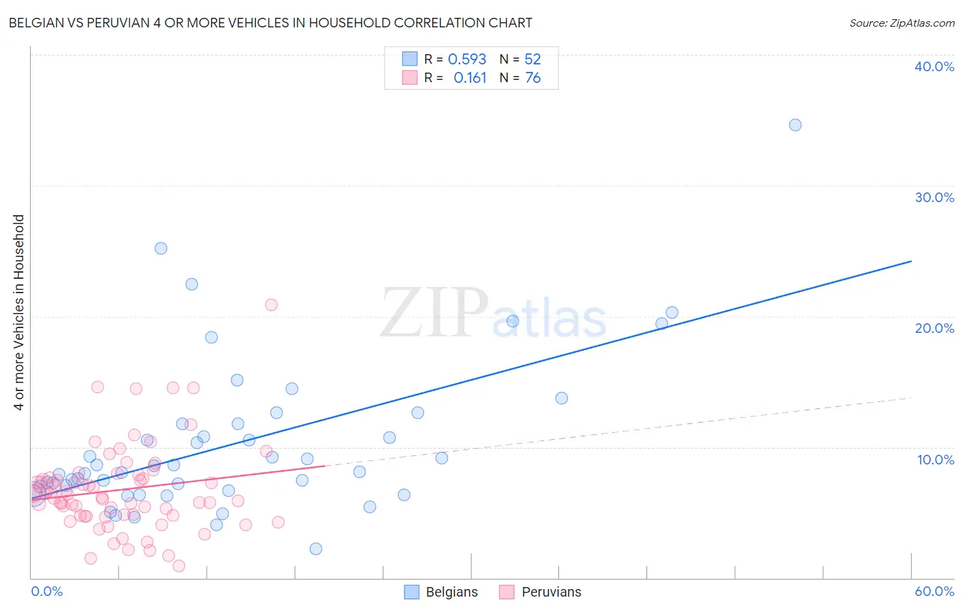 Belgian vs Peruvian 4 or more Vehicles in Household