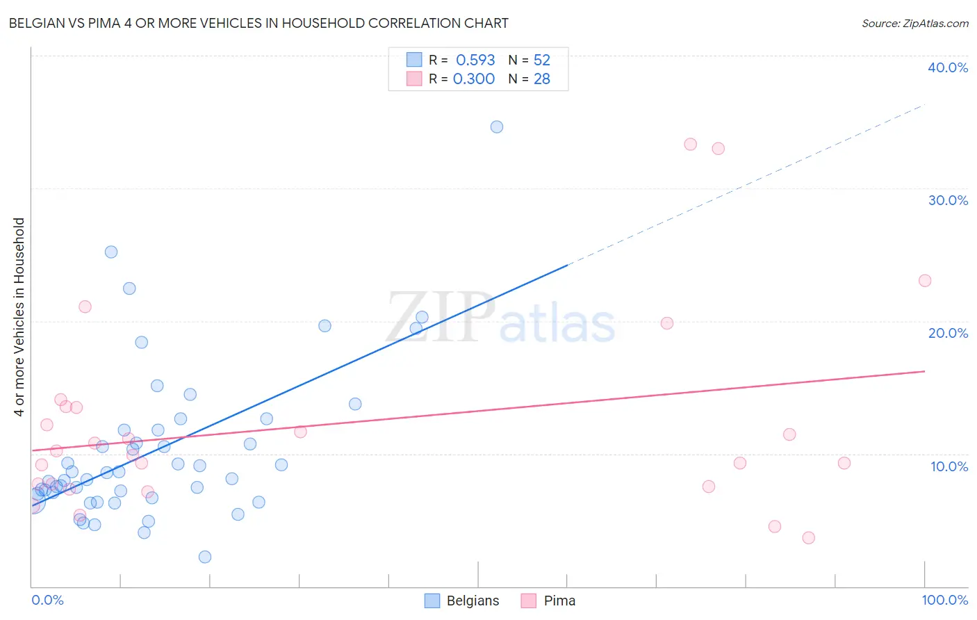 Belgian vs Pima 4 or more Vehicles in Household