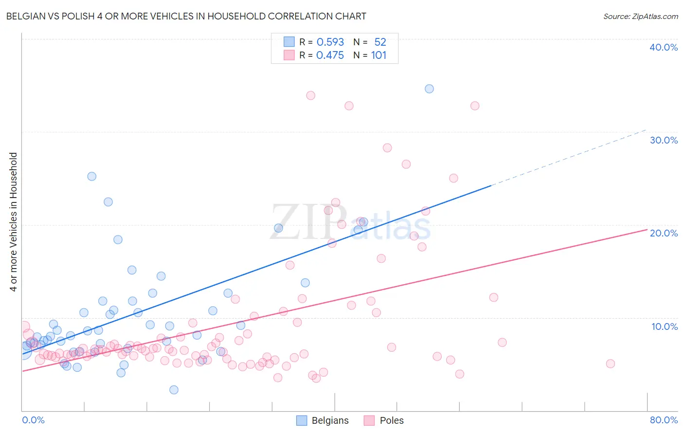 Belgian vs Polish 4 or more Vehicles in Household