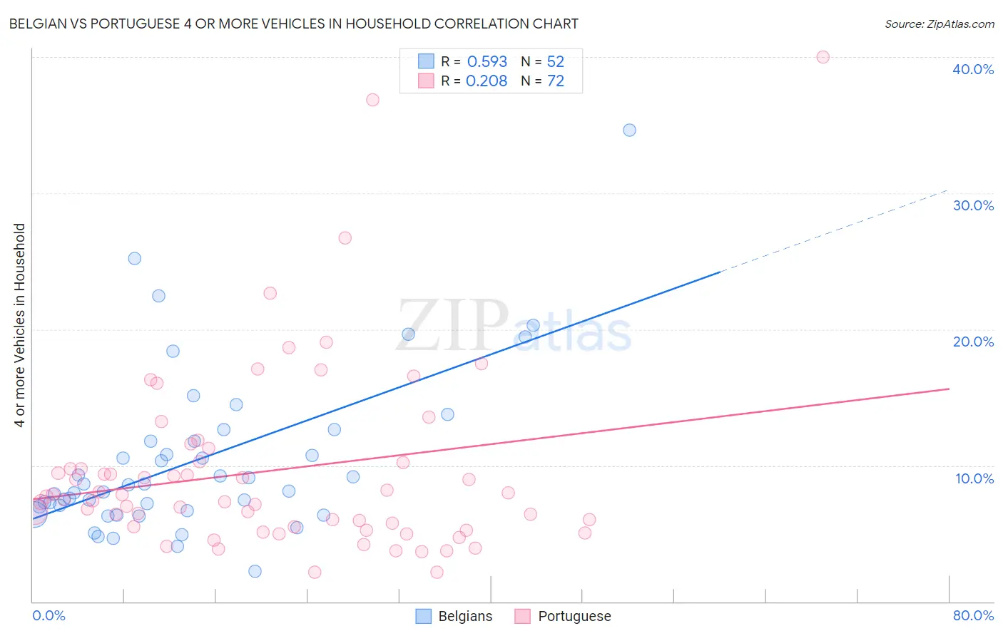 Belgian vs Portuguese 4 or more Vehicles in Household