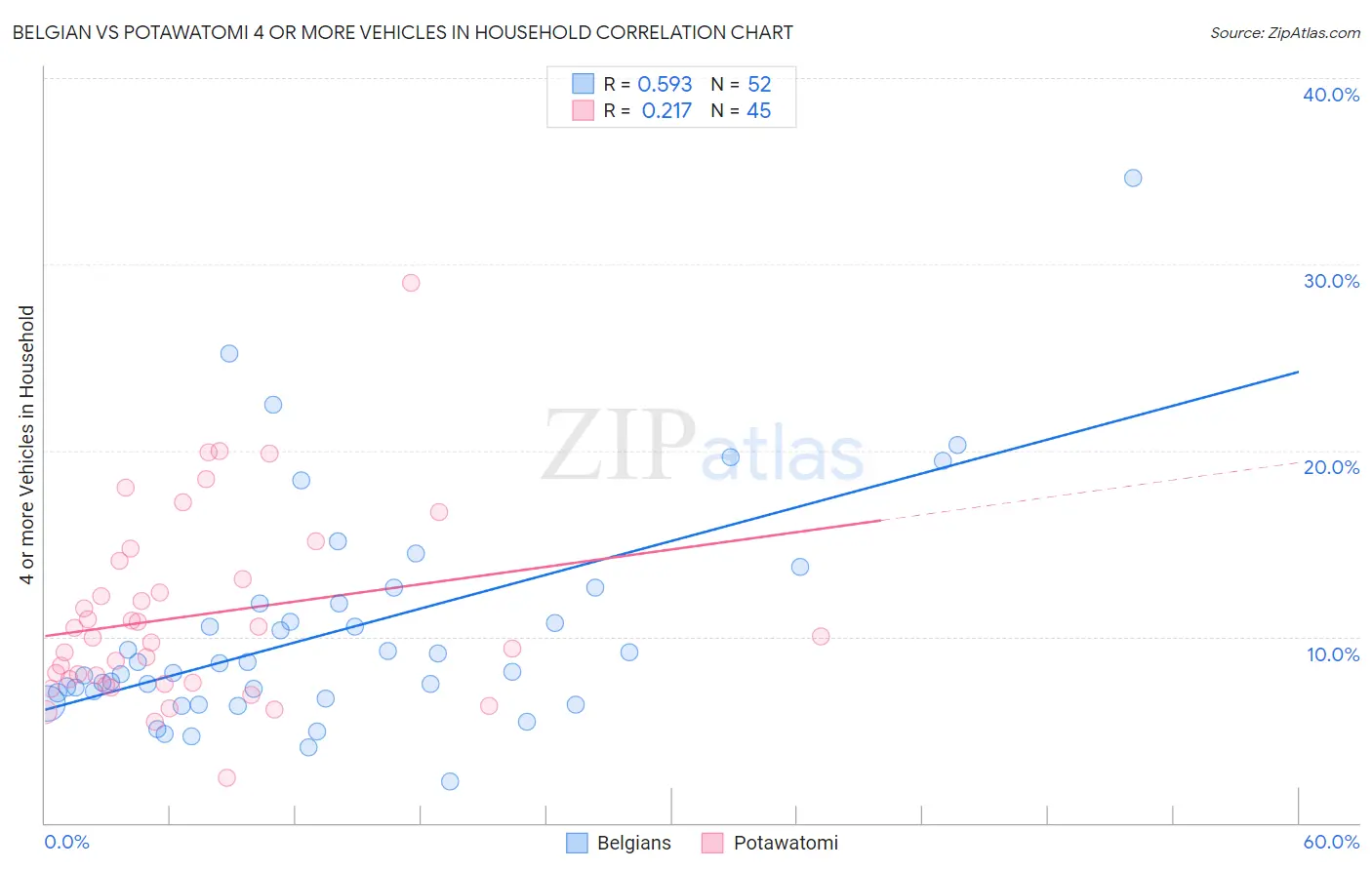 Belgian vs Potawatomi 4 or more Vehicles in Household