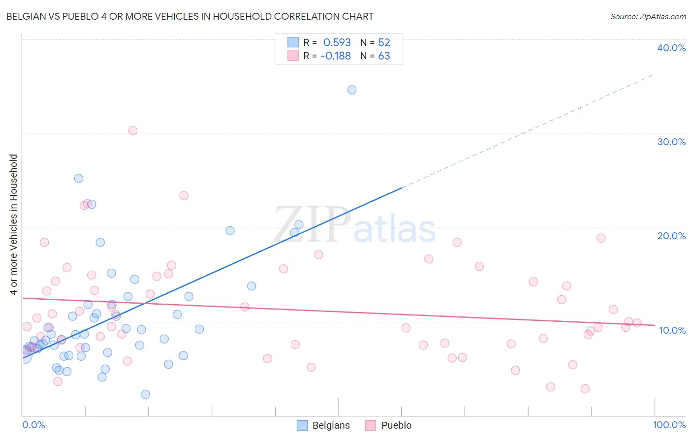 Belgian vs Pueblo 4 or more Vehicles in Household