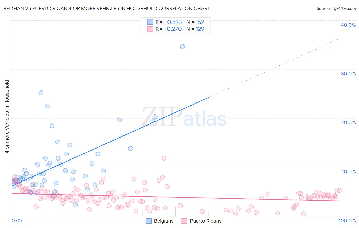 Belgian vs Puerto Rican 4 or more Vehicles in Household