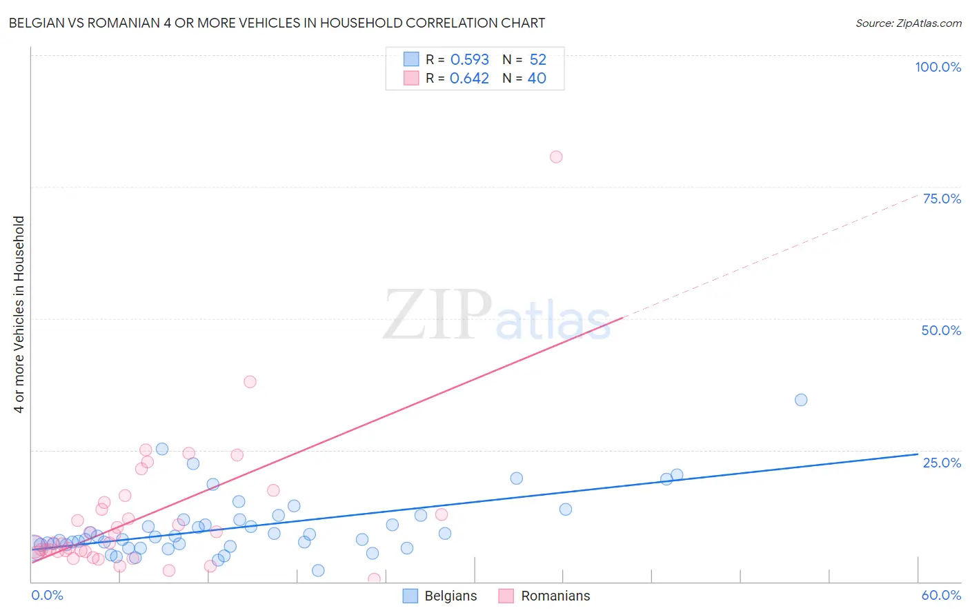 Belgian vs Romanian 4 or more Vehicles in Household