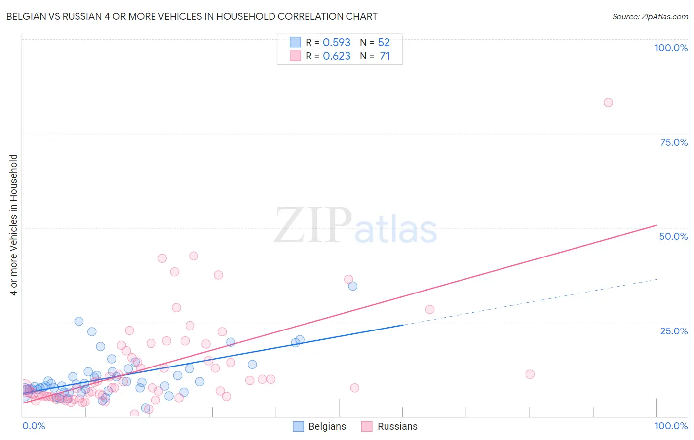 Belgian vs Russian 4 or more Vehicles in Household