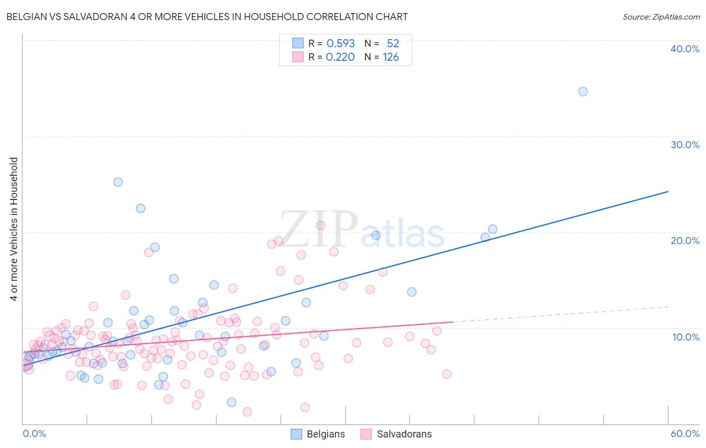 Belgian vs Salvadoran 4 or more Vehicles in Household