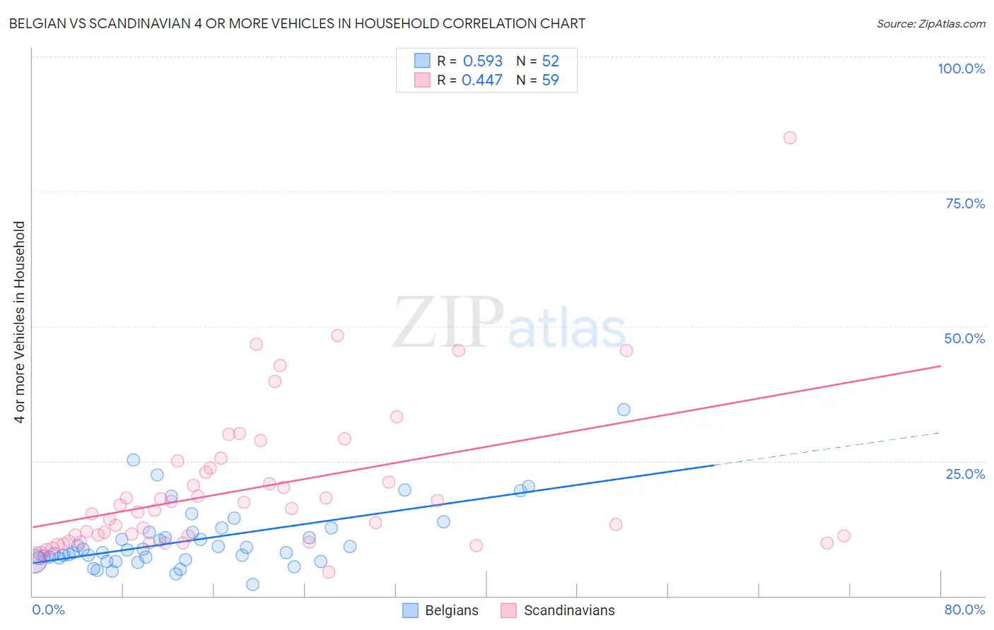 Belgian vs Scandinavian 4 or more Vehicles in Household