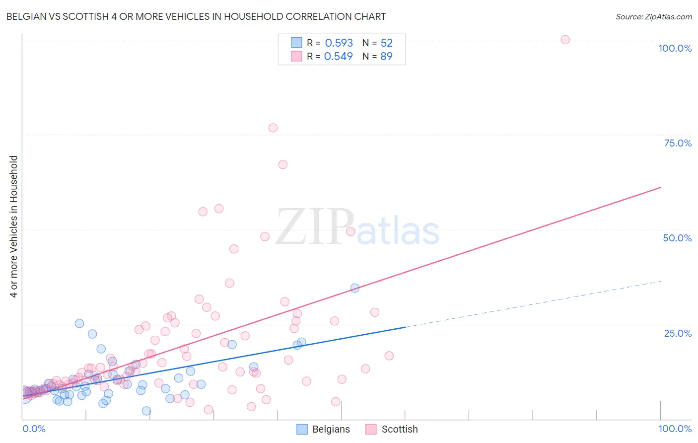 Belgian vs Scottish 4 or more Vehicles in Household