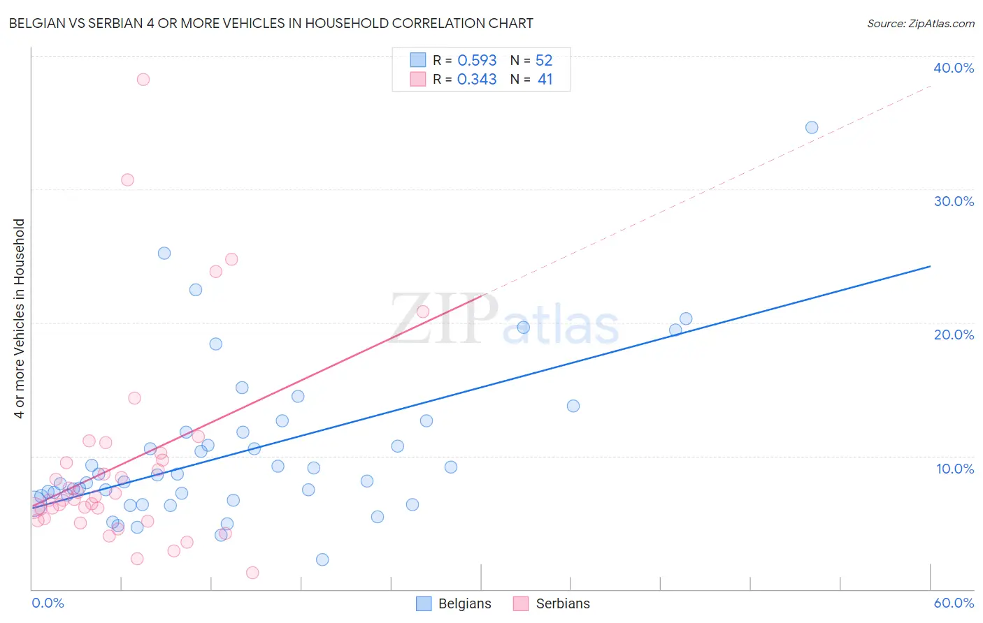 Belgian vs Serbian 4 or more Vehicles in Household