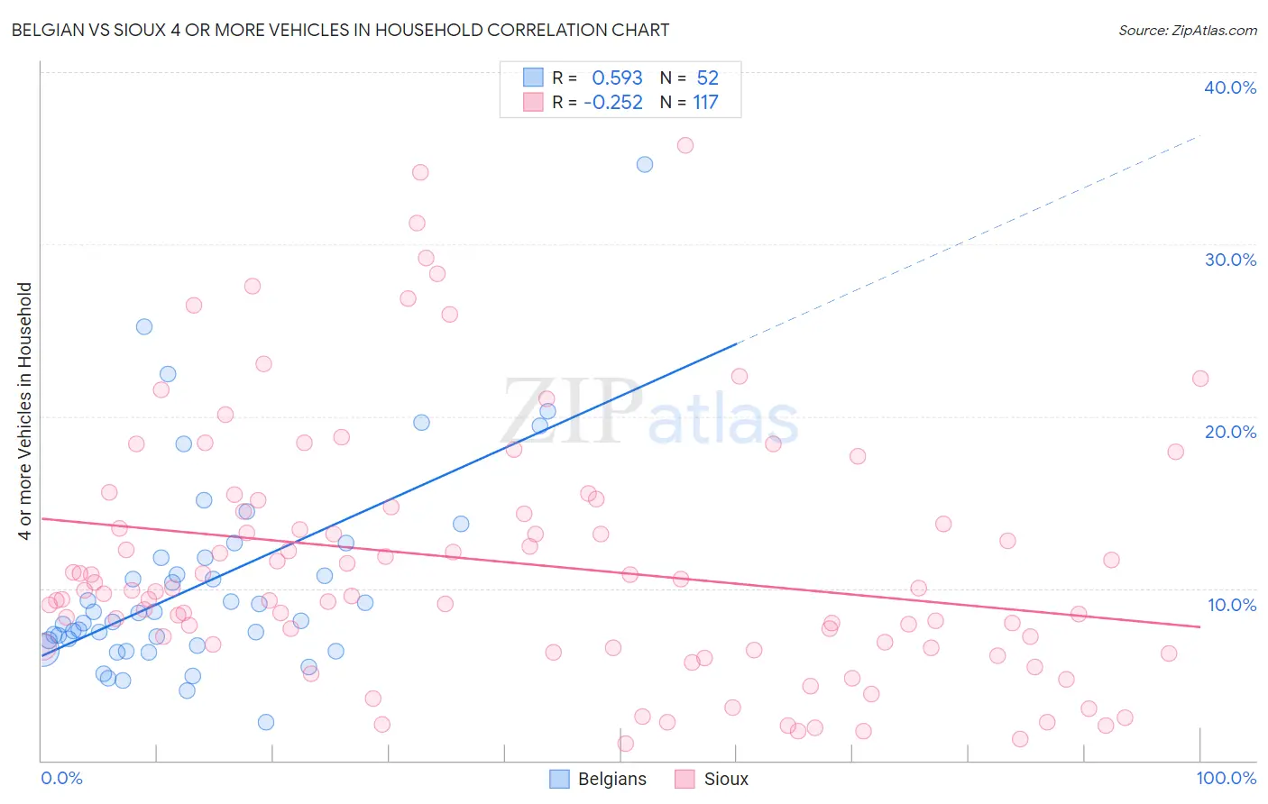 Belgian vs Sioux 4 or more Vehicles in Household