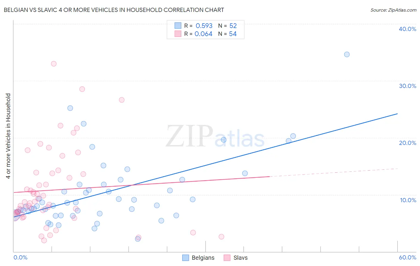 Belgian vs Slavic 4 or more Vehicles in Household