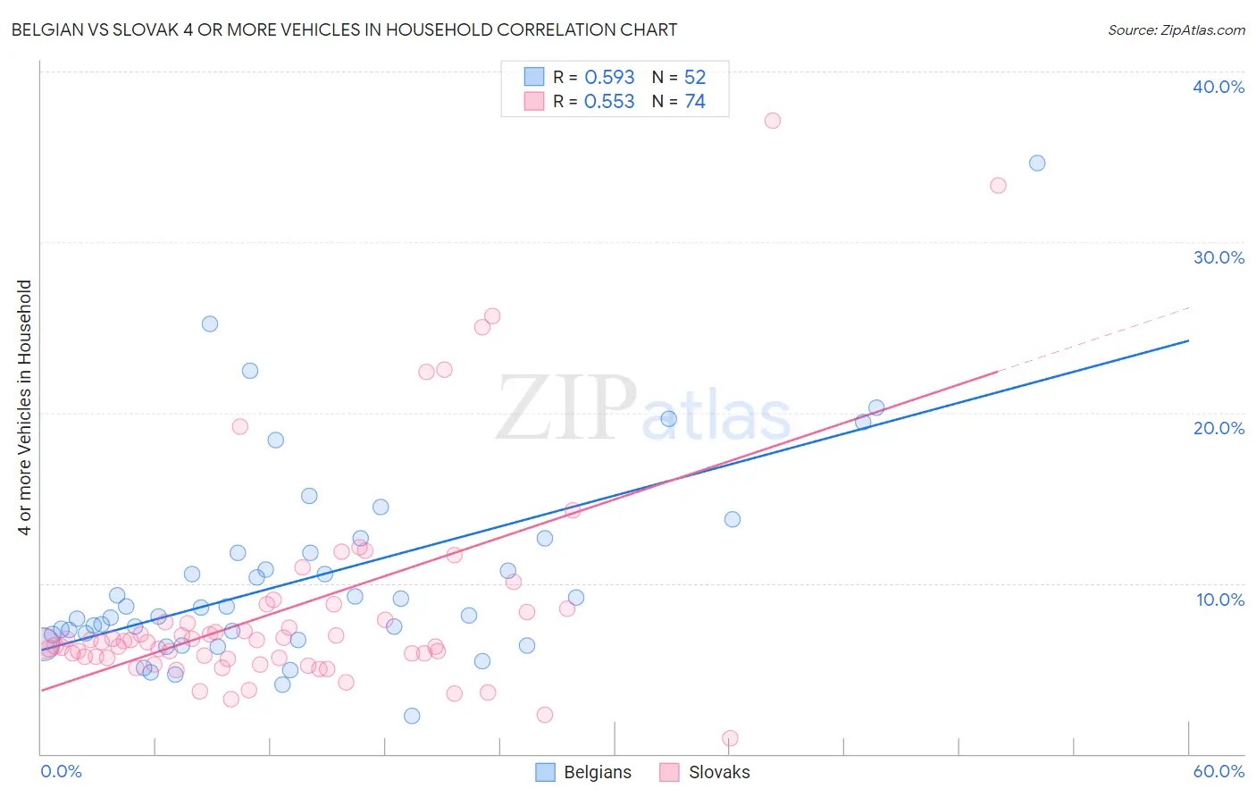 Belgian vs Slovak 4 or more Vehicles in Household