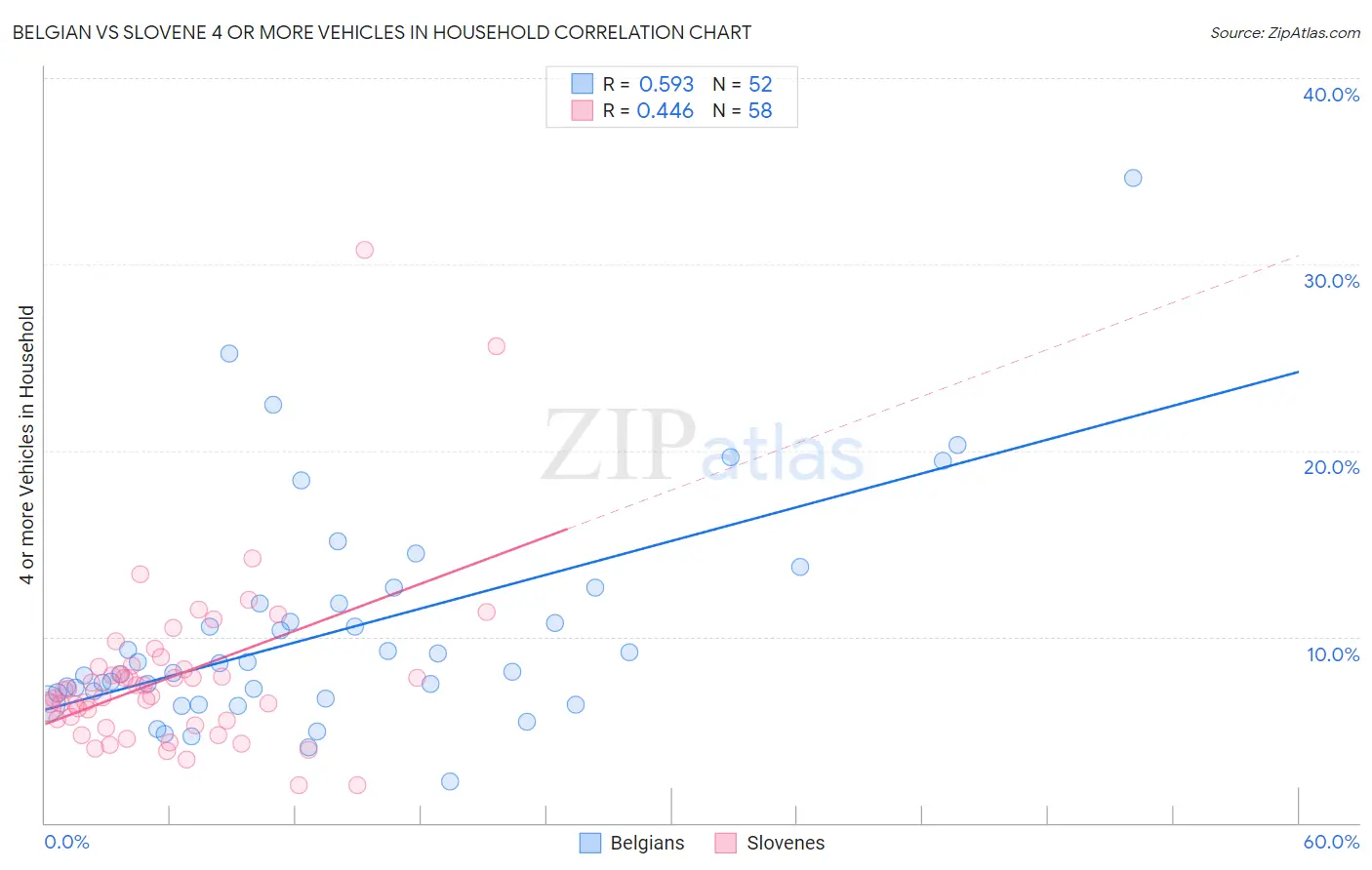 Belgian vs Slovene 4 or more Vehicles in Household